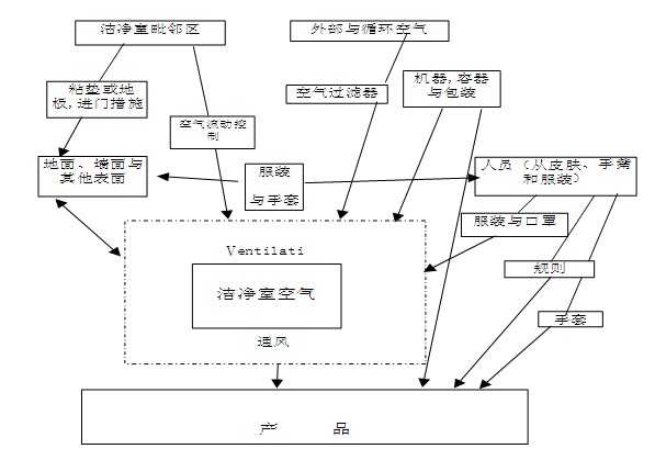 在这里主要介绍洁净室如何勾画风险图解,勾画一幅风险分析图是一个好办法,这样做就可以理解污染是如何从其源头发生随后又传到产品的。对产品的污染途径人们是只知其一不知其二。但画出一幅风险分析图,则大大有助于清楚地理解污染途径。图一是一个典型洁净室内主要细菌和粒子污染源举例,它还包括污染传播,途径及控制方法(未包括生产工艺)如图1洁净室内粒子及微生物污染源与途径以及控制措施。