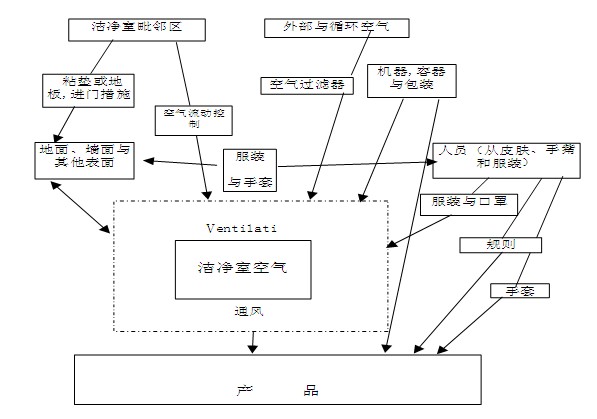 洁净室